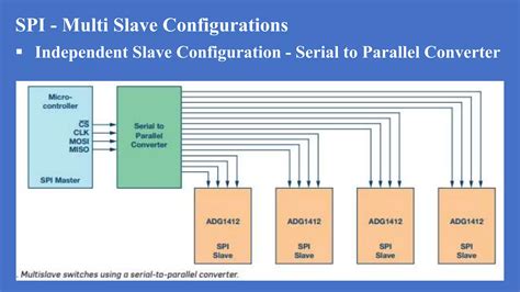 Introduction to the Serial Peripheral Interface .